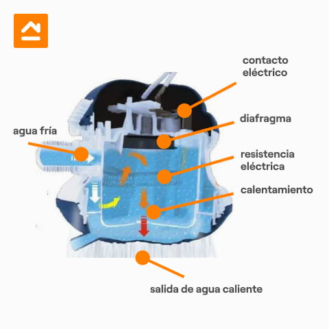 Calentador de agua o ducha eléctrica: ¿cuál es la mejor opción en cuanto al  costo y beneficio?